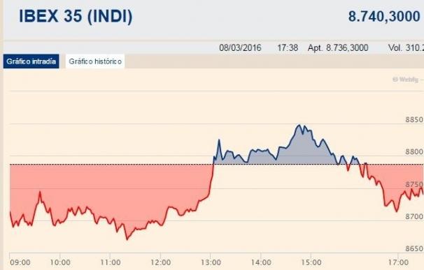 (Ampl.) El Ibex cede un 0,53%, aferrado a los 8.700 enteros tras la apertura a la baja de Wall Street