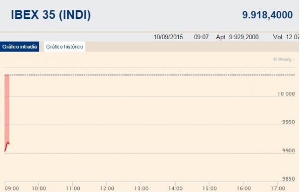 El Ibex 35 cae un 1,4% en la apertura tras las caídas de Wall Street (-1,4%) y del Nikkei (-2,5%)