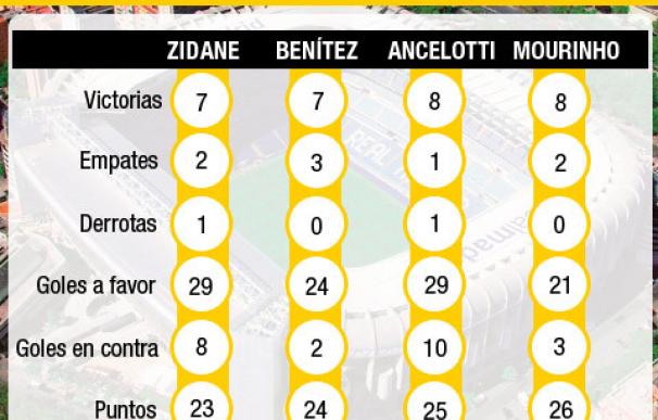 Los primeros partidos de Zidane, Benítez, Ancelotti y Mourinho en el Real Madrid