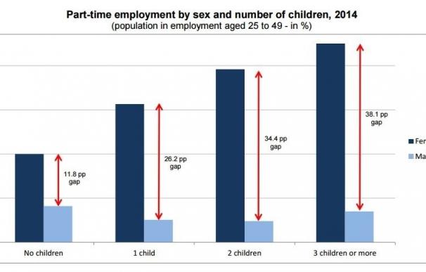 La tasa de empleo de media jornada se dispara para las mujeres con hijos en la UE