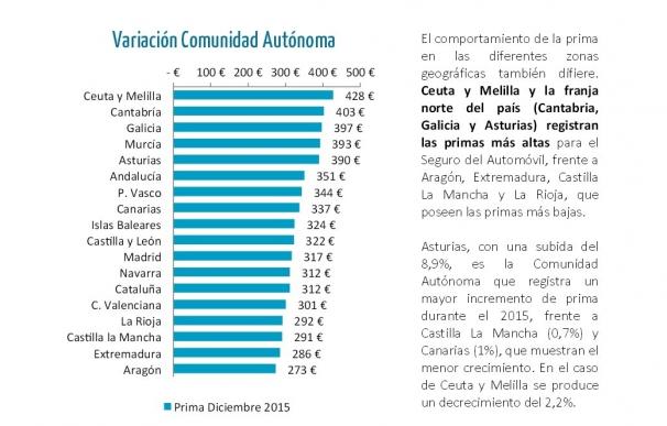 La Rioja, entre las cinco comunidades autónomas con el seguro de coche más barato de España