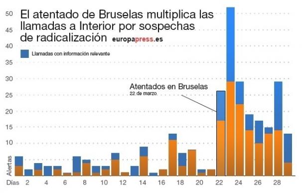 Los atentados de Bruselas multiplican las llamadas a Interior por sospechas de radicalización en España