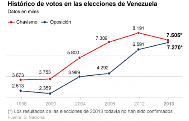 Evolución del voto en Venezuela.