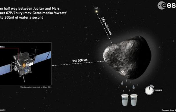 Rossetta detecta la emisión de agua de un Cometa
