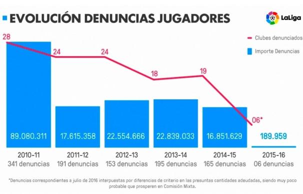 LaLiga informa de una "reducción histórica" de la deuda de los clubes con sus jugadores