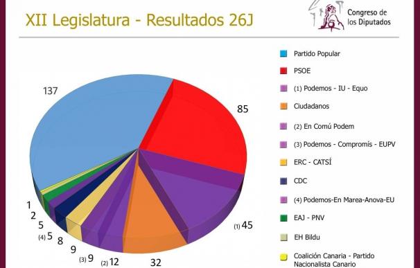Publicados los resultados oficiales del 26J: el PP ganó con 7.941.236 votos frente a los 5 millones de PSOE y Podemos