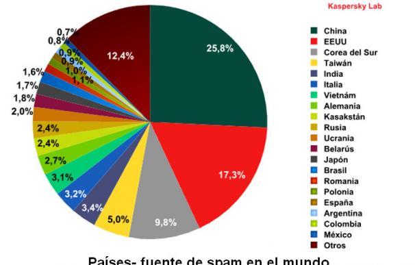 Países que más spam generan en el mundo
