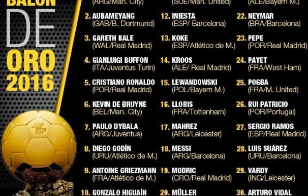 Cristiano, Messi, Bale, Griezmann, Iniesta y Koke, finalistas al Balón de Oro