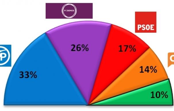 Nuevo sondeo del gurú que clavó el 26J: el PSOE se desplomaría al 17% superado en 9 puntos por Podemos