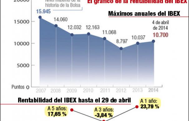 El gráfico de la rentabilidad del IBEX.