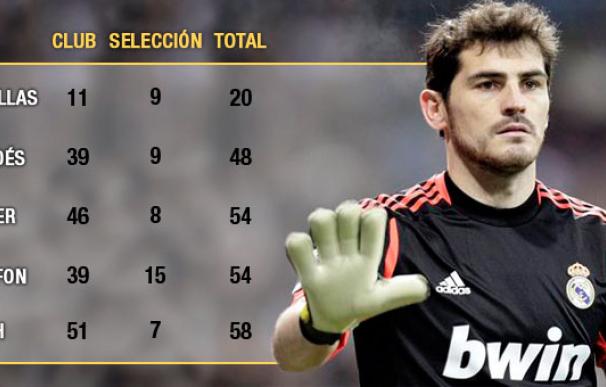 Iker Casillas solo ha disputado 20 partidos oficiales en 2013