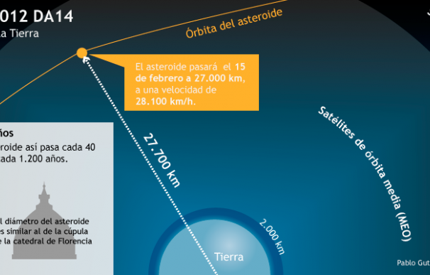 Asteroide 2012 DA14 (Infografía)