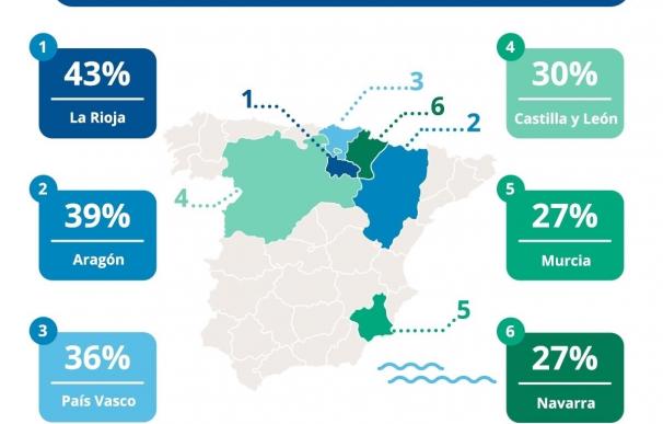 Los usuarios de BlaBlaCar en La Rioja aumentan un 43% en el último año