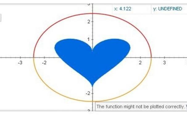 Google desvela la fórmula del amor