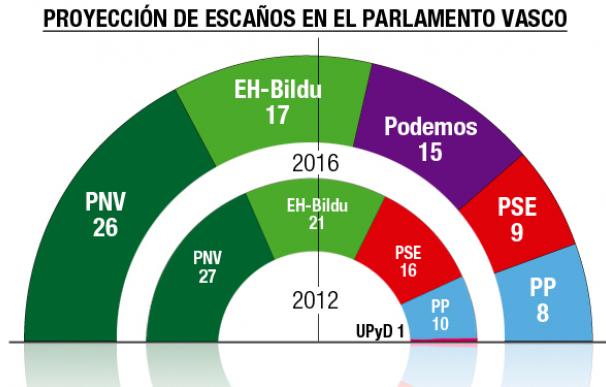 El PNV ganaría las elecciones y Podemos sería tercera fuerza a costa del PSE, según el CIS vasco