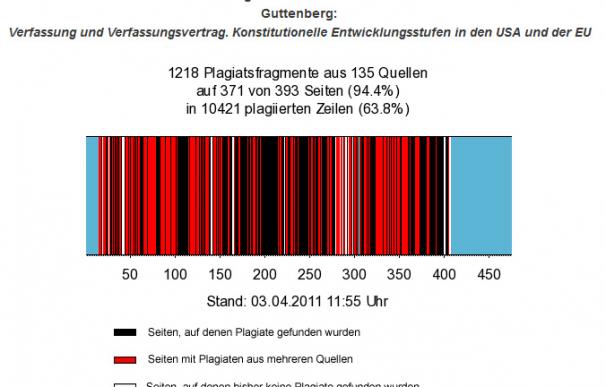 'Código de barras' ideado por el 'cazador de plagios' Klicken que indica un 94% de plagio (marcado en rojo y negro) en la tesis doctoral del exministro de Defensa alemán Guttenberg