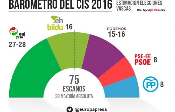 El PNV ganaría las elecciones con 27 ó 28 escaños, seguido de EH Bildu con 16 y Elkarrekin Podemos 15 ó 16