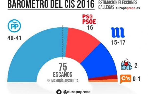 Feijóo lograría su tercera mayoría absoluta y En Marea y el PSdeG se disputarían colocarse como segunda fuerza