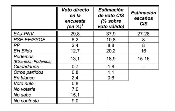 El PNV ganaría en Euskadi con Bildu y Podemos empatados en segunda posición