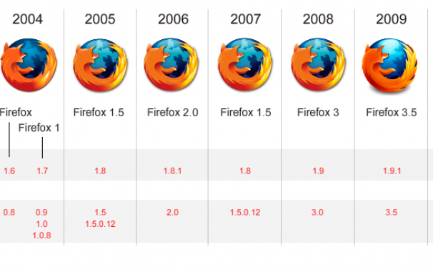Todas las versiones de Firefox