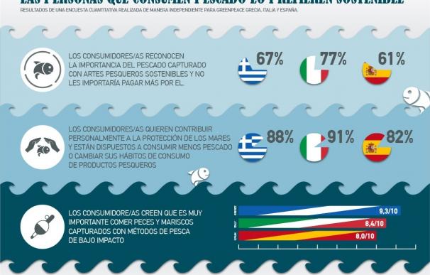 El 61% de los españoles estarían dispuesto a pagar más por consumir pescado sostenible, según Greenpeace