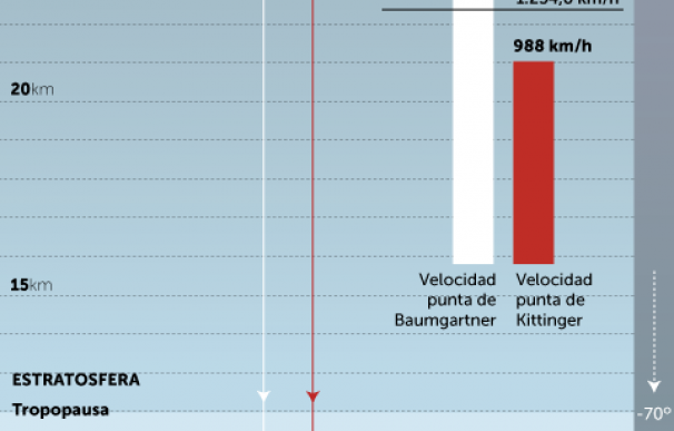 Las cifras del salto de Felix Baumgartner