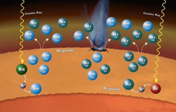 La corteza de Marte contribuye a la composición de su atmósfera