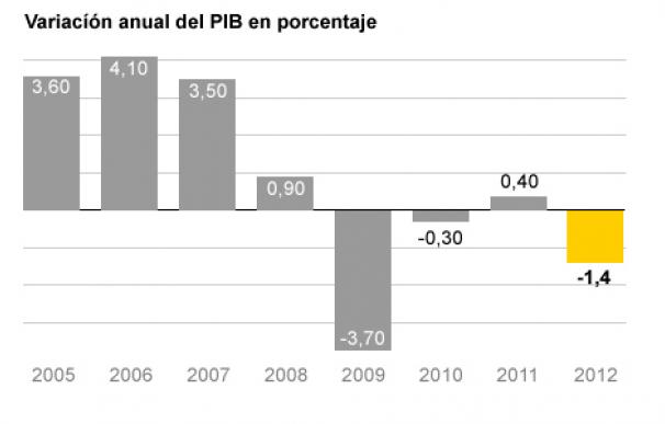 Evolución del PIB español 2005-2013