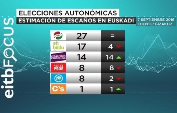 PNV ganaría con 27 escaños, seguido de EH Bildu con 17 y Elkarrekin Podemos 14, según un sondeo de EiTB