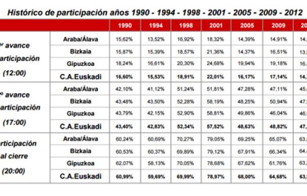 Álava es la única provincia donde baja la participación