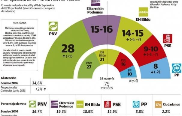 PNV ganaría las elecciones con 28 escaños, seguido de Elkarrekin Podemos con 15-16, y EH Bildu con 14-15
