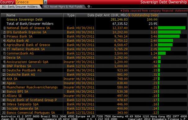 Bancos con más deuda griega según datos de 2011
