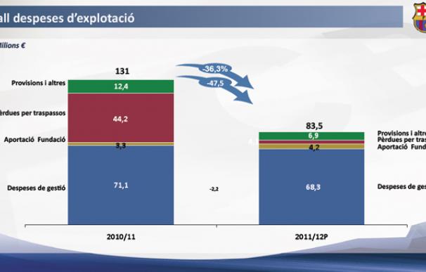 Gráfico de los gastos del Fútbol Club Barcelona