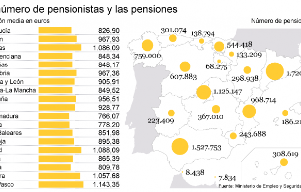 Solo en cuatro comunidades la pensión media supera los 1.000 euros al mes