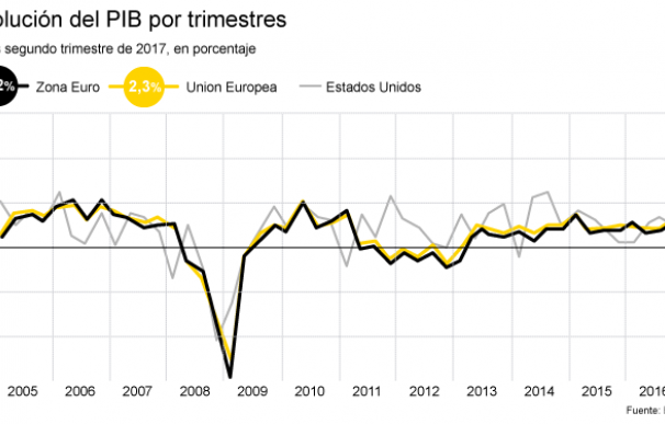 La economía de la UE aumenta su crecimiento con España entre los mejores