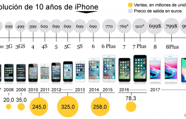 Cómo ha evolucionado el iPhone en los 10 últimos años