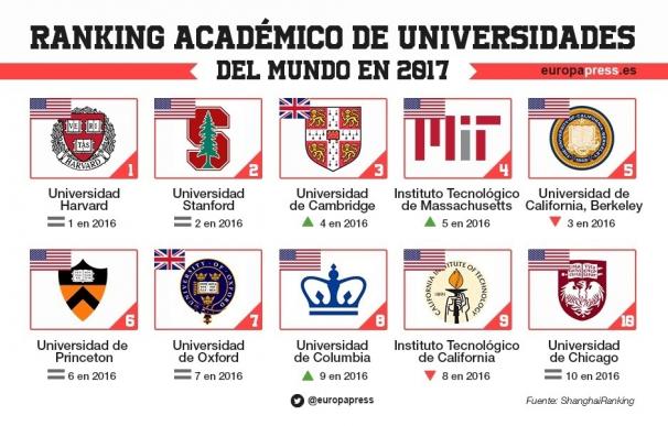 La UGR, única universidad andaluza entre las 500 primeras en el Ranking Académico de Universidades del Mundo