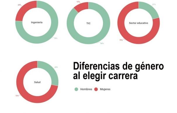Radiografía de los universitarios españoles, en 9 gráficos