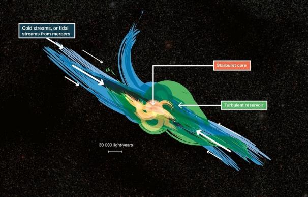 El telescopio ALMA detecta reservas ocultas de gas turbulento en galaxias distantes