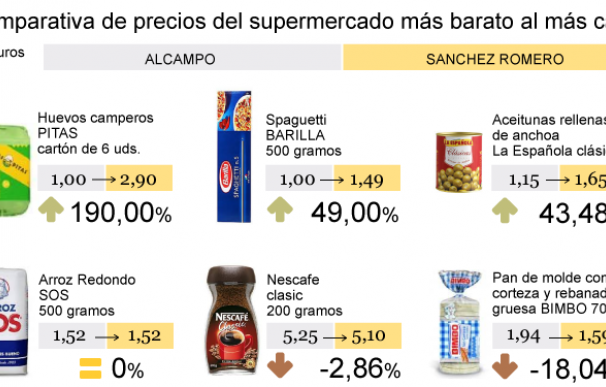 Así es la cesta de la compra en el 'súper' más caro de España y en el más barato