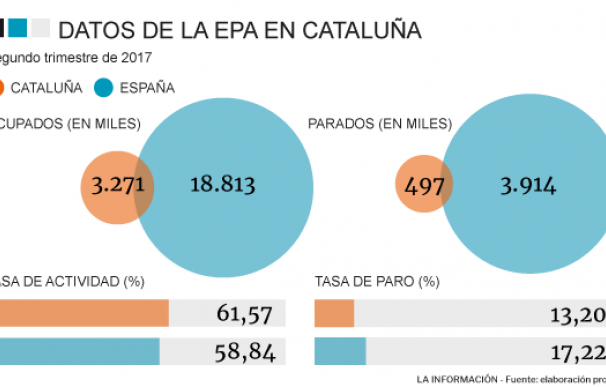 Datos de paro en Cataluña (EPA)