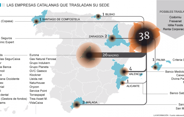 Éxodo de empresas de Cataluña a otras regiones