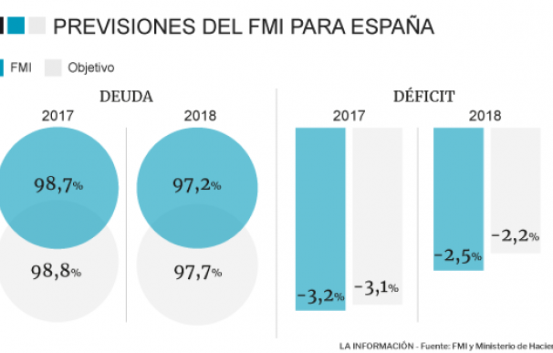 Grafico Previsiones FMI para España