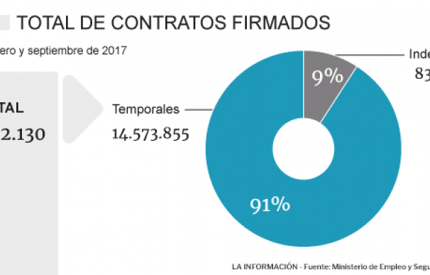 Gráfico de contratos firmados en España