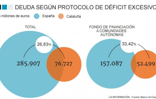 La deuda de Cataluña.