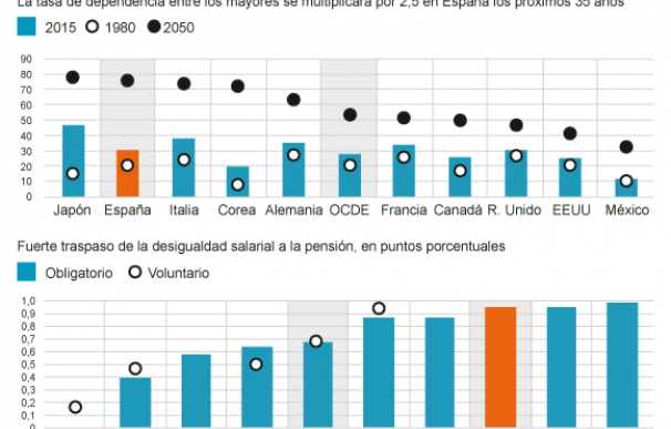 La OCDE alerta sobre pensiones futuras de mujeres y poco cualificados