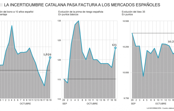 Gráfico de la incertidumbre catalana pasa factura a los mercados españoles