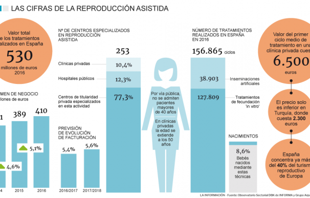 Gráfico que explica el mercado de la reproducción asistida.