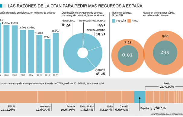 España y su contribución a los gastos de la OTAN.