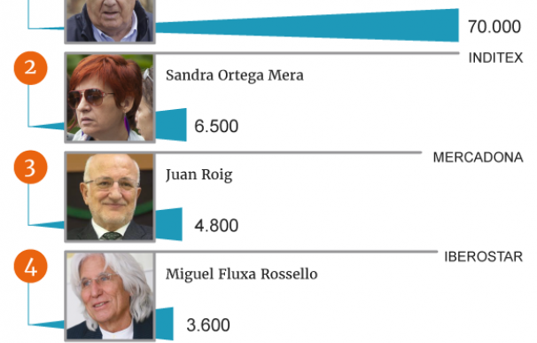 Mayores fortunas de España